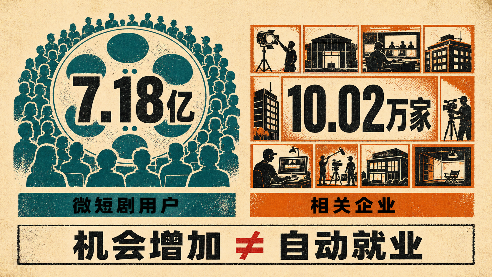 微短剧用户规模与相关企业数量显示内容行业体量仍在扩张