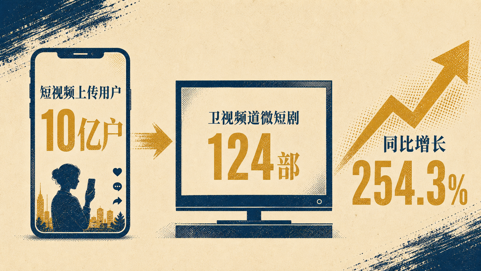短视频用户与卫视微短剧增长数据