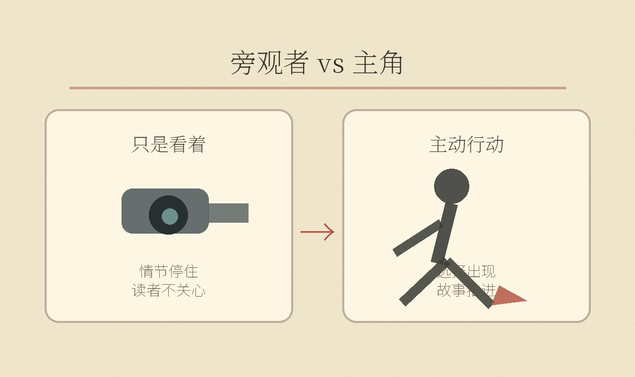 旁观者和主动主角的对比示意