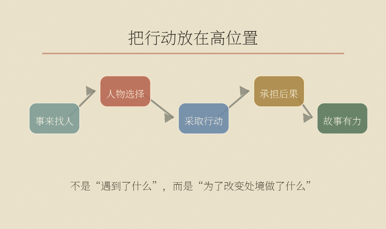 人物选择和行动推动故事的流程