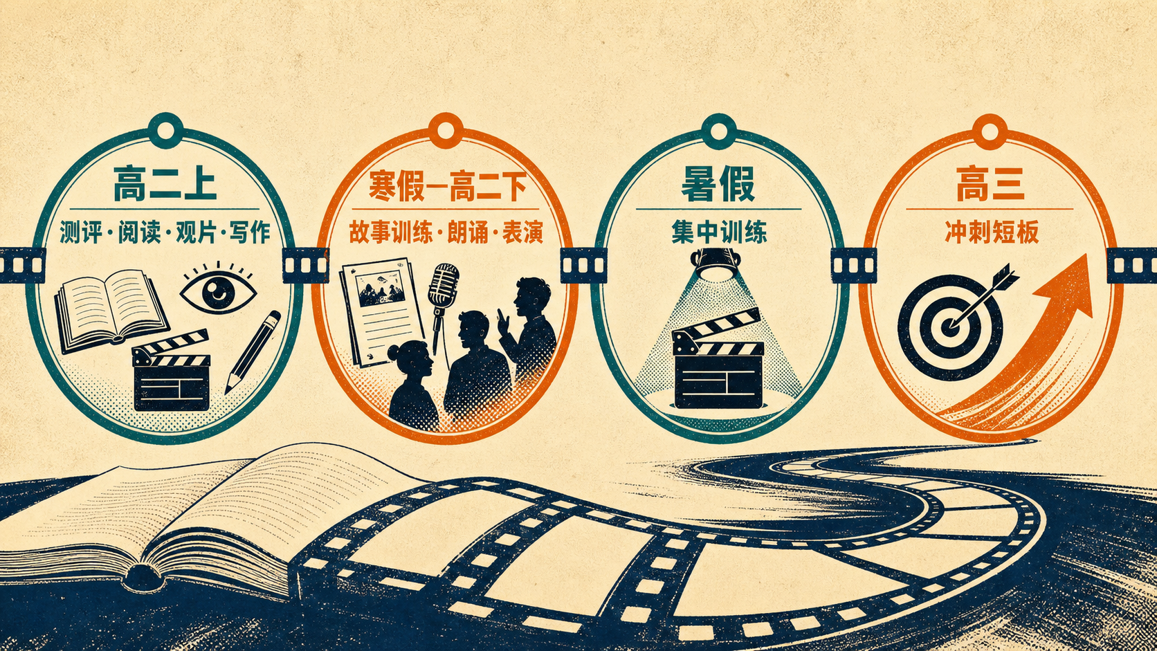 从高二上学期到高三的导演专业准备节奏